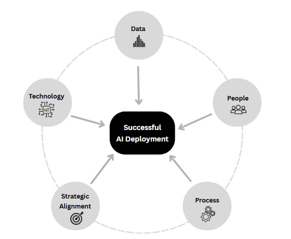 Five Pillars of AI Deployment: Data, People, Process, Strategic Alignment, Technology
